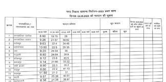 देवरिया एक नजर में देखें कहां कितने वोटर