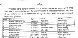 एसएसपी डॉ. कौस्तुभ ने 27 उपनिरीक्षकों को एक साथ बदला, कई चौकी प्रभारी भी नए स्थानों पर