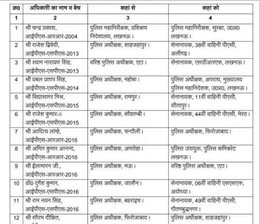 यूपी पुलिस में बड़ा फेरबदल: 27 आईपीएस अधिकारियों के तबादले, 13 जिलों के कप्तान बदले गए