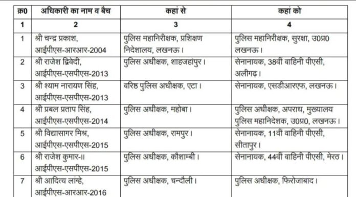 यूपी पुलिस में बड़ा फेरबदल: 27 आईपीएस अधिकारियों के तबादले, 13 जिलों के कप्तान बदले गए