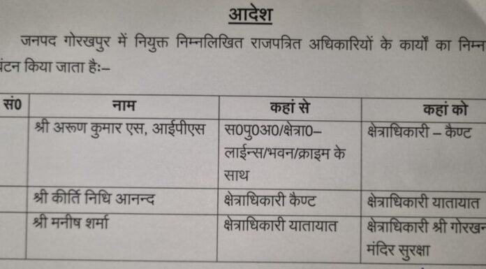 गोरखपुर में तीन राजपत्रित अधिकारियों के कार्यक्षेत्र बदले अरुण कुमार एस को कैंट सीओ, कीर्ति निधि आनंद को यातायात और मनीष शर्मा को मंदिर सुरक्षा की जिम्मेदारी
