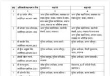 यूपी में 20 आईपीएस अफसरों के तबादले, पांच जिलों के एसपी हटाए गए