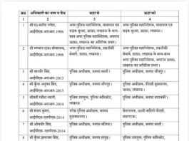यूपी में 20 आईपीएस अफसरों के तबादले, पांच जिलों के एसपी हटाए गए
