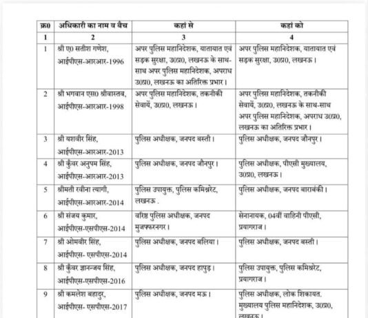 यूपी में 20 आईपीएस अफसरों के तबादले, पांच जिलों के एसपी हटाए गए
