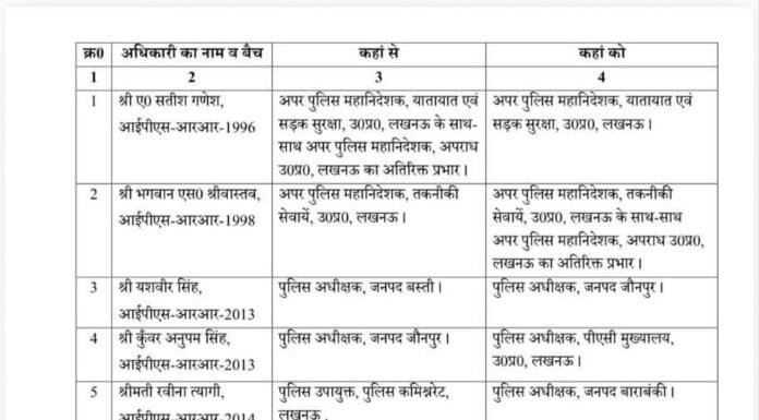 यूपी में 20 आईपीएस अफसरों के तबादले, पांच जिलों के एसपी हटाए गए